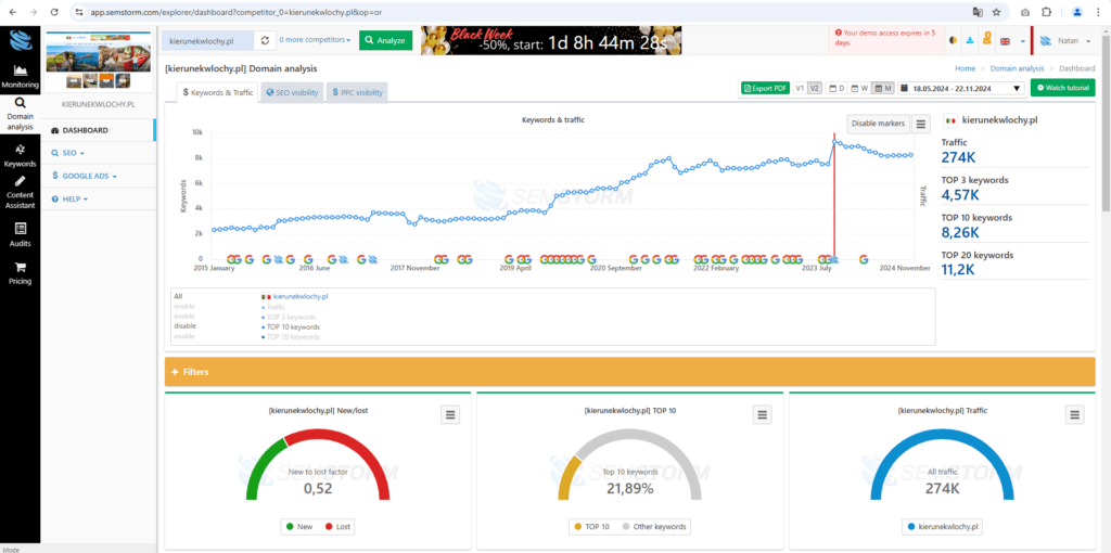 Semstorm stima il numero di visite al mio blog in circa 274.000 (fonte: analisi semstorm.com del 23 novembre 2024)